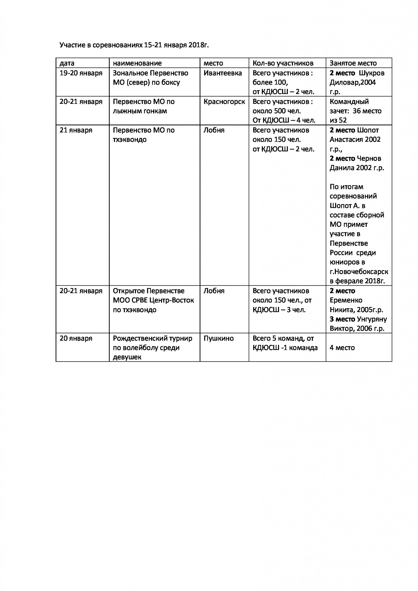 отчет-за-неделю - Спортивная школа Олимп Фрязино